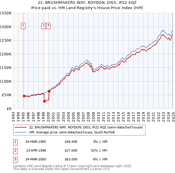 22, BRUSHMAKERS WAY, ROYDON, DISS, IP22 4QZ: Price paid vs HM Land Registry's House Price Index