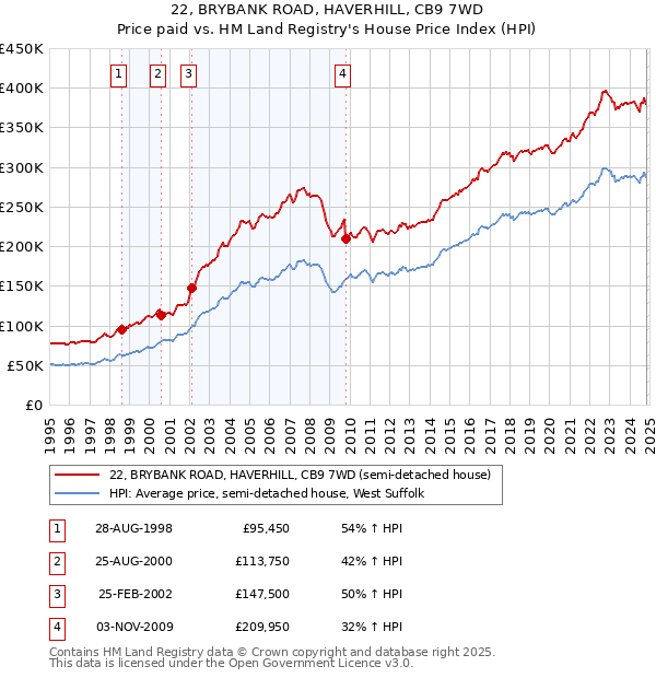 22, BRYBANK ROAD, HAVERHILL, CB9 7WD: Price paid vs HM Land Registry's House Price Index