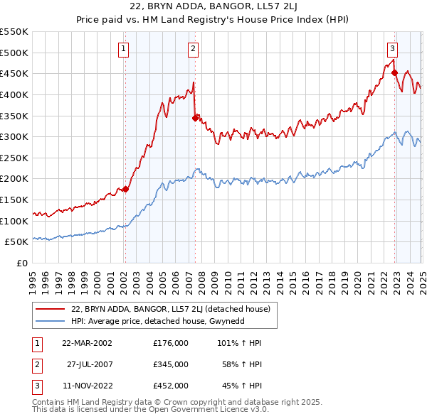 22, BRYN ADDA, BANGOR, LL57 2LJ: Price paid vs HM Land Registry's House Price Index