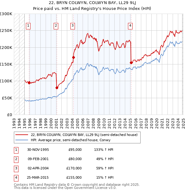 22, BRYN COLWYN, COLWYN BAY, LL29 9LJ: Price paid vs HM Land Registry's House Price Index