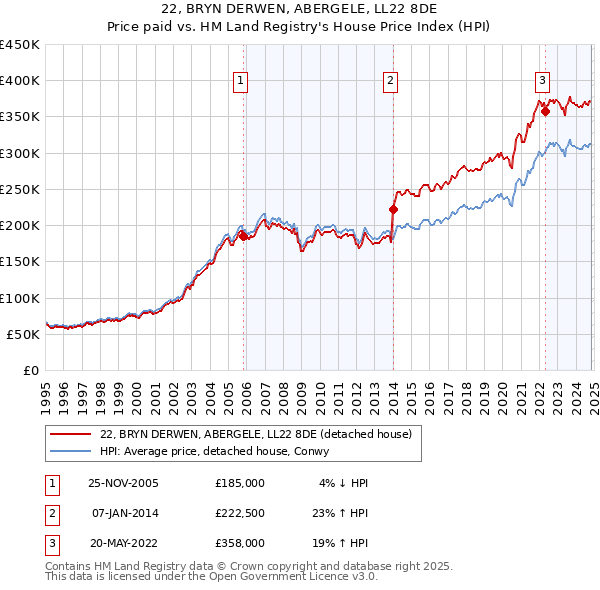 22, BRYN DERWEN, ABERGELE, LL22 8DE: Price paid vs HM Land Registry's House Price Index