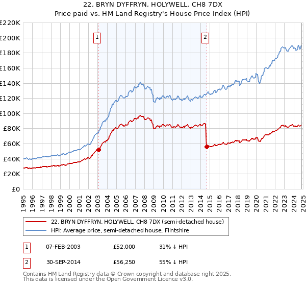 22, BRYN DYFFRYN, HOLYWELL, CH8 7DX: Price paid vs HM Land Registry's House Price Index