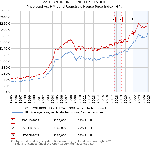 22, BRYNTIRION, LLANELLI, SA15 3QD: Price paid vs HM Land Registry's House Price Index