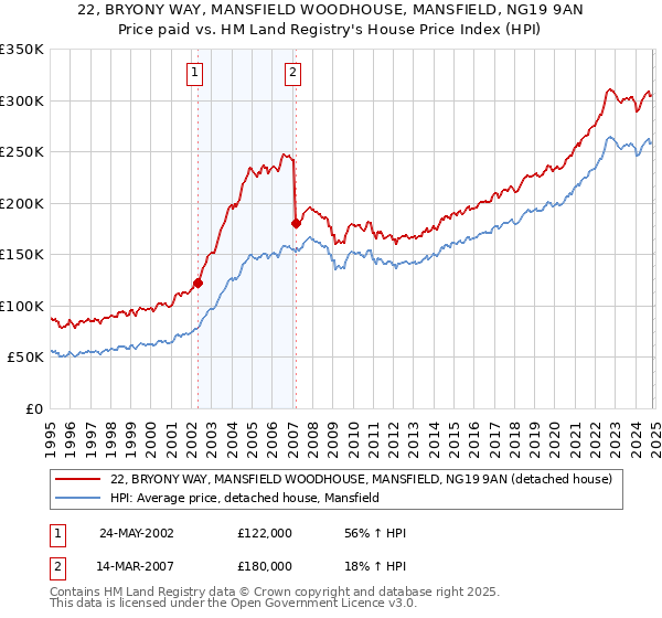 22, BRYONY WAY, MANSFIELD WOODHOUSE, MANSFIELD, NG19 9AN: Price paid vs HM Land Registry's House Price Index