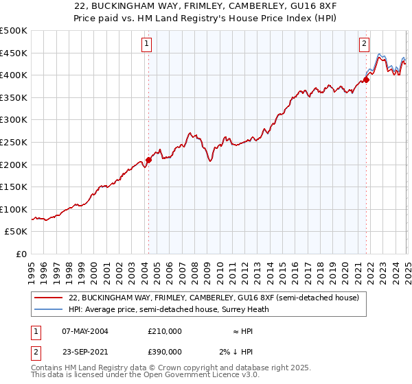 22, BUCKINGHAM WAY, FRIMLEY, CAMBERLEY, GU16 8XF: Price paid vs HM Land Registry's House Price Index