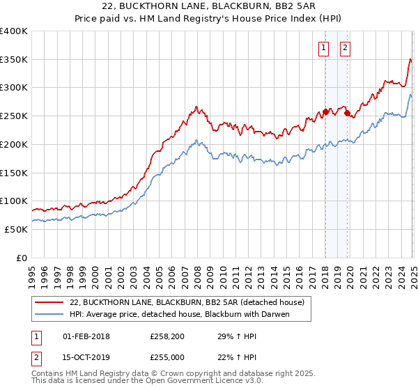 22, BUCKTHORN LANE, BLACKBURN, BB2 5AR: Price paid vs HM Land Registry's House Price Index