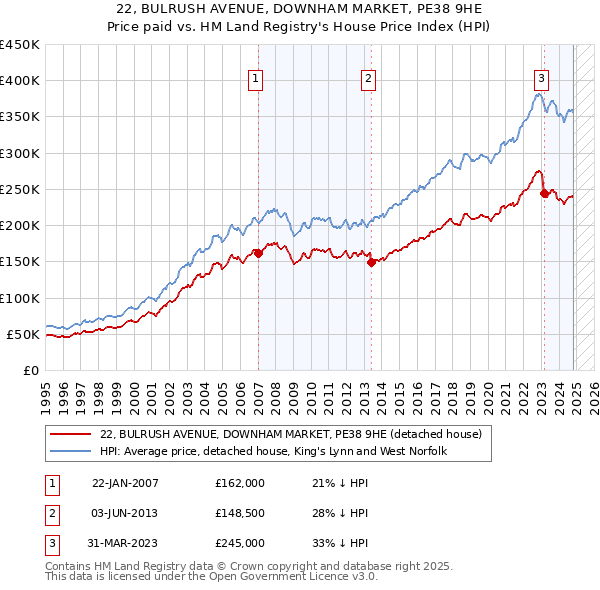 22, BULRUSH AVENUE, DOWNHAM MARKET, PE38 9HE: Price paid vs HM Land Registry's House Price Index