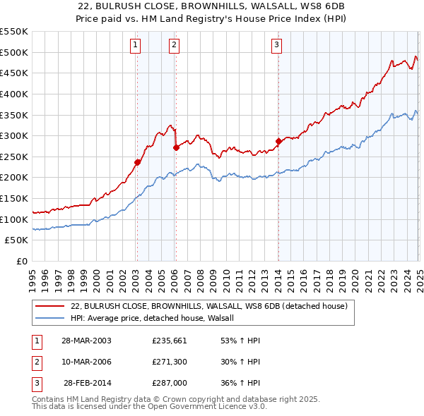 22, BULRUSH CLOSE, BROWNHILLS, WALSALL, WS8 6DB: Price paid vs HM Land Registry's House Price Index