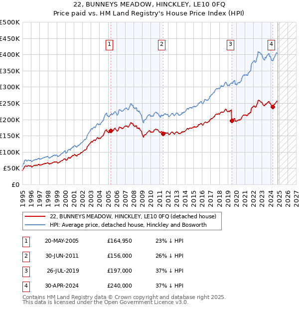 22, BUNNEYS MEADOW, HINCKLEY, LE10 0FQ: Price paid vs HM Land Registry's House Price Index