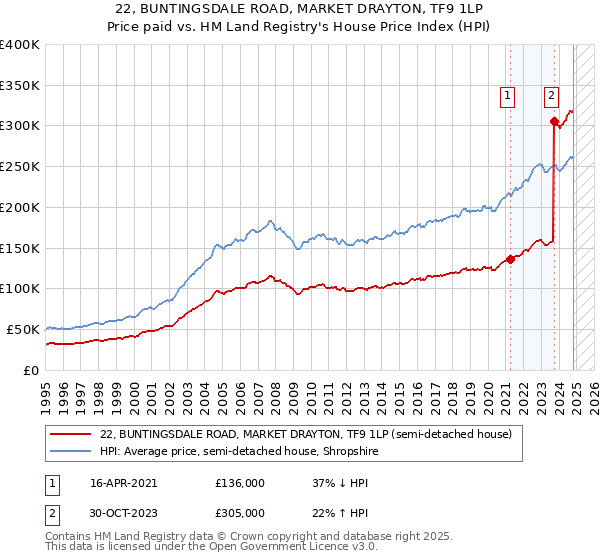 22, BUNTINGSDALE ROAD, MARKET DRAYTON, TF9 1LP: Price paid vs HM Land Registry's House Price Index