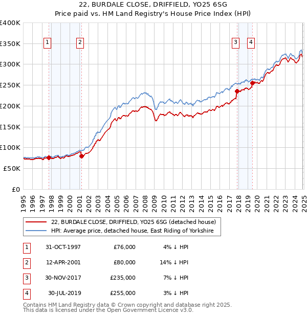 22, BURDALE CLOSE, DRIFFIELD, YO25 6SG: Price paid vs HM Land Registry's House Price Index