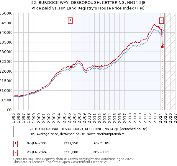 22, BURDOCK WAY, DESBOROUGH, KETTERING, NN14 2JE: Price paid vs HM Land Registry's House Price Index