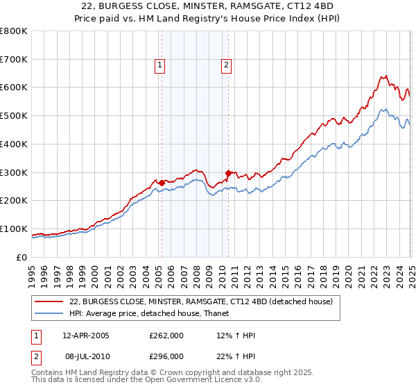 22, BURGESS CLOSE, MINSTER, RAMSGATE, CT12 4BD: Price paid vs HM Land Registry's House Price Index