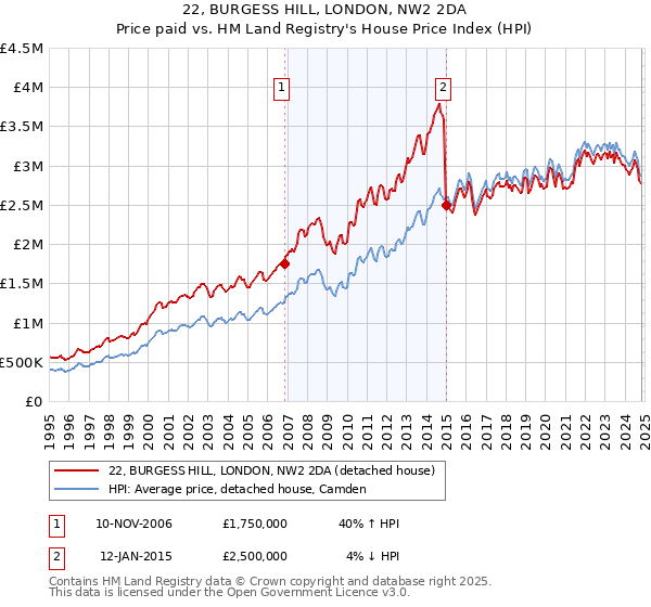 22, BURGESS HILL, LONDON, NW2 2DA: Price paid vs HM Land Registry's House Price Index