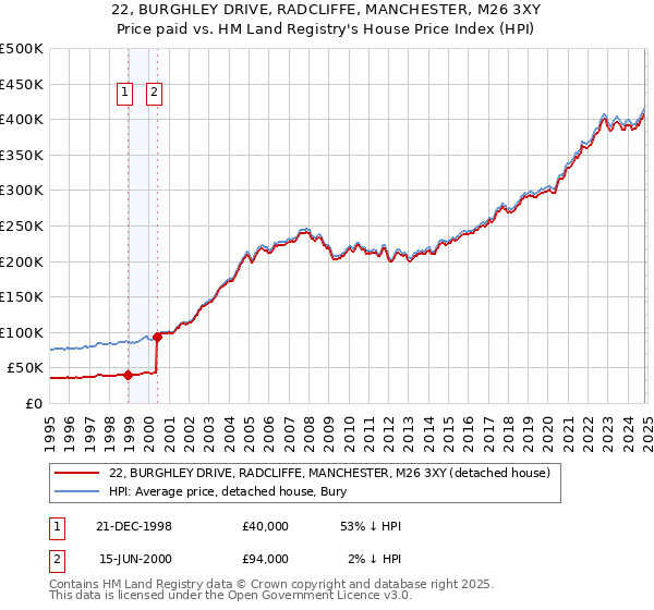 22, BURGHLEY DRIVE, RADCLIFFE, MANCHESTER, M26 3XY: Price paid vs HM Land Registry's House Price Index