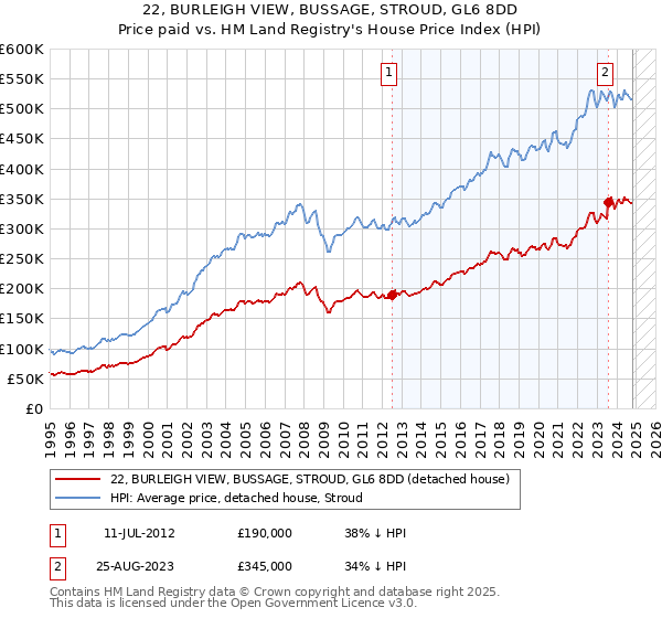 22, BURLEIGH VIEW, BUSSAGE, STROUD, GL6 8DD: Price paid vs HM Land Registry's House Price Index