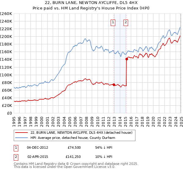 22, BURN LANE, NEWTON AYCLIFFE, DL5 4HX: Price paid vs HM Land Registry's House Price Index