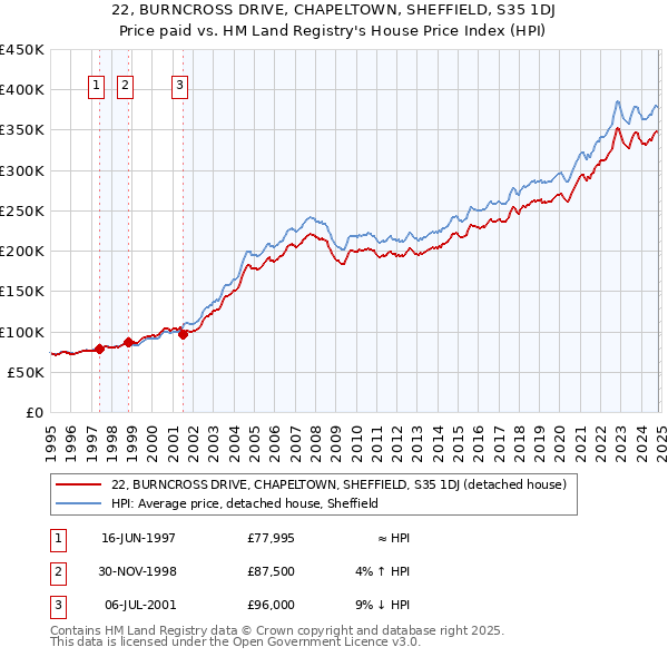 22, BURNCROSS DRIVE, CHAPELTOWN, SHEFFIELD, S35 1DJ: Price paid vs HM Land Registry's House Price Index