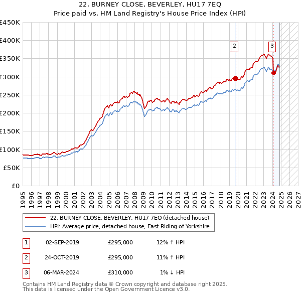 22, BURNEY CLOSE, BEVERLEY, HU17 7EQ: Price paid vs HM Land Registry's House Price Index