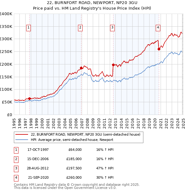 22, BURNFORT ROAD, NEWPORT, NP20 3GU: Price paid vs HM Land Registry's House Price Index