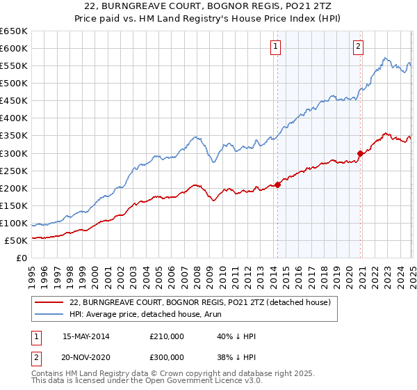 22, BURNGREAVE COURT, BOGNOR REGIS, PO21 2TZ: Price paid vs HM Land Registry's House Price Index