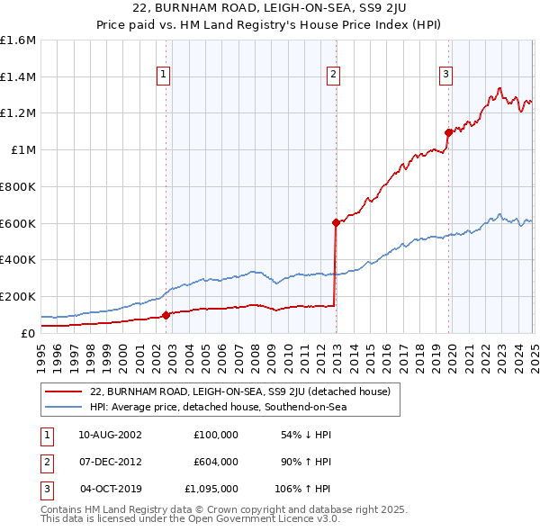 22, BURNHAM ROAD, LEIGH-ON-SEA, SS9 2JU: Price paid vs HM Land Registry's House Price Index