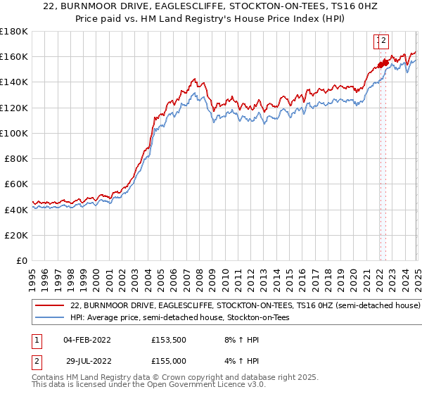 22, BURNMOOR DRIVE, EAGLESCLIFFE, STOCKTON-ON-TEES, TS16 0HZ: Price paid vs HM Land Registry's House Price Index