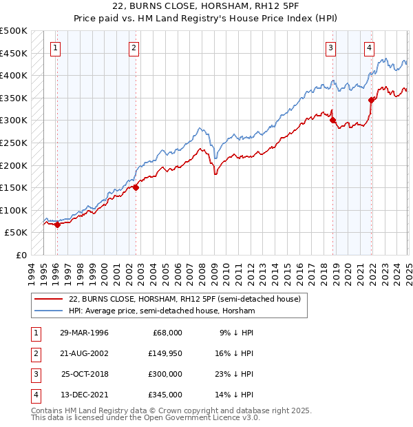 22, BURNS CLOSE, HORSHAM, RH12 5PF: Price paid vs HM Land Registry's House Price Index