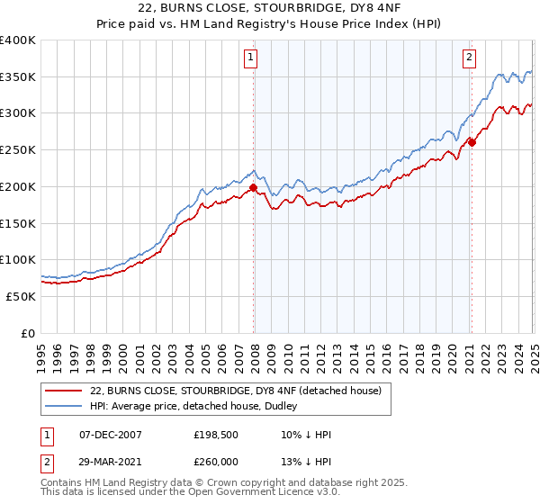 22, BURNS CLOSE, STOURBRIDGE, DY8 4NF: Price paid vs HM Land Registry's House Price Index