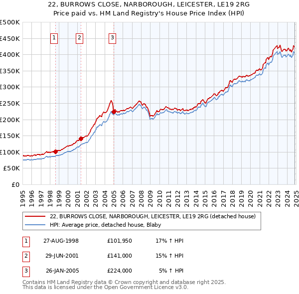 22, BURROWS CLOSE, NARBOROUGH, LEICESTER, LE19 2RG: Price paid vs HM Land Registry's House Price Index