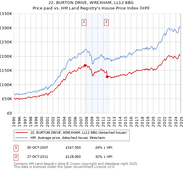 22, BURTON DRIVE, WREXHAM, LL12 8BG: Price paid vs HM Land Registry's House Price Index