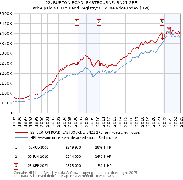 22, BURTON ROAD, EASTBOURNE, BN21 2RE: Price paid vs HM Land Registry's House Price Index