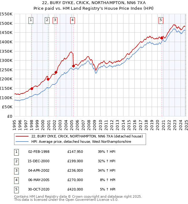 22, BURY DYKE, CRICK, NORTHAMPTON, NN6 7XA: Price paid vs HM Land Registry's House Price Index