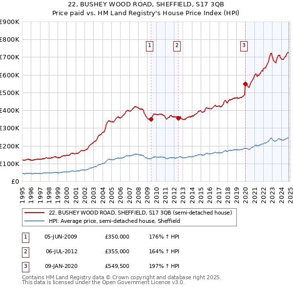 22, BUSHEY WOOD ROAD, SHEFFIELD, S17 3QB: Price paid vs HM Land Registry's House Price Index