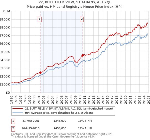 22, BUTT FIELD VIEW, ST ALBANS, AL1 2QL: Price paid vs HM Land Registry's House Price Index