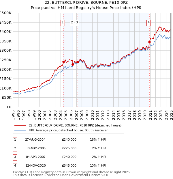 22, BUTTERCUP DRIVE, BOURNE, PE10 0PZ: Price paid vs HM Land Registry's House Price Index