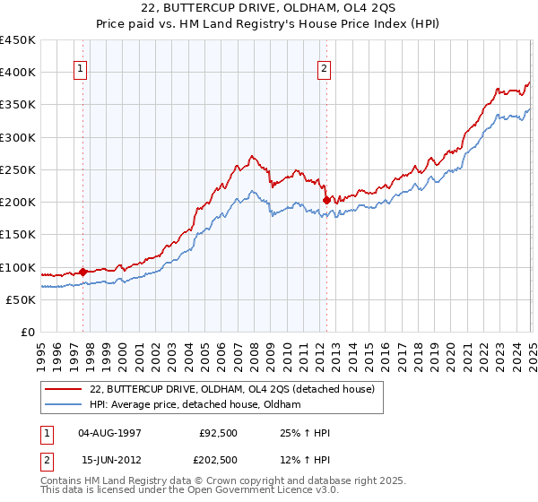 22, BUTTERCUP DRIVE, OLDHAM, OL4 2QS: Price paid vs HM Land Registry's House Price Index