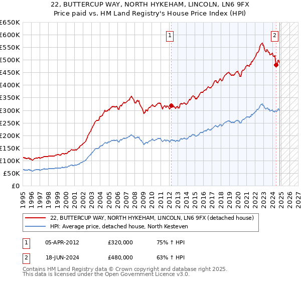 22, BUTTERCUP WAY, NORTH HYKEHAM, LINCOLN, LN6 9FX: Price paid vs HM Land Registry's House Price Index