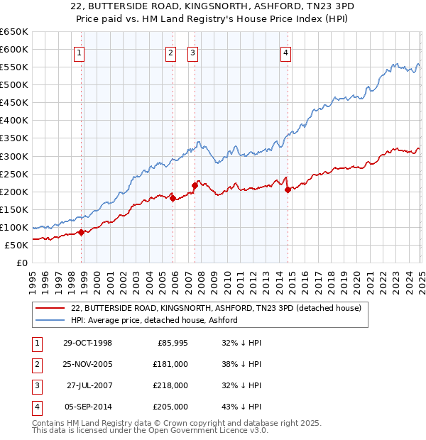 22, BUTTERSIDE ROAD, KINGSNORTH, ASHFORD, TN23 3PD: Price paid vs HM Land Registry's House Price Index