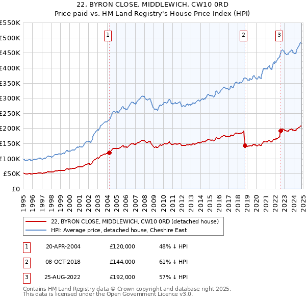 22, BYRON CLOSE, MIDDLEWICH, CW10 0RD: Price paid vs HM Land Registry's House Price Index