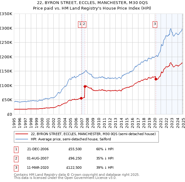 22, BYRON STREET, ECCLES, MANCHESTER, M30 0QS: Price paid vs HM Land Registry's House Price Index