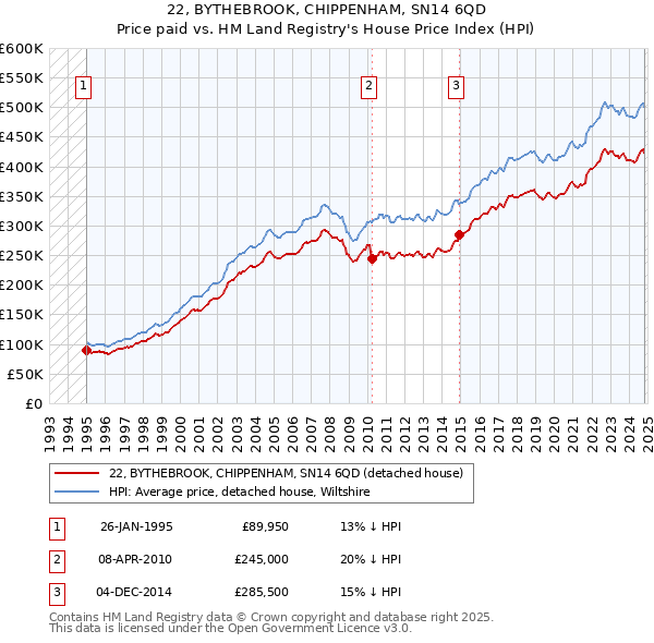 22, BYTHEBROOK, CHIPPENHAM, SN14 6QD: Price paid vs HM Land Registry's House Price Index