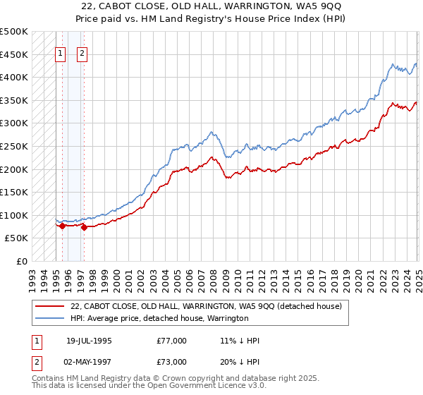 22, CABOT CLOSE, OLD HALL, WARRINGTON, WA5 9QQ: Price paid vs HM Land Registry's House Price Index