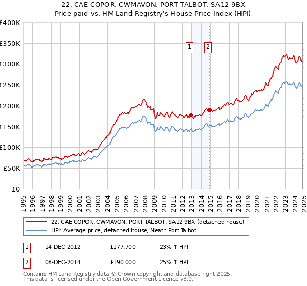 22, CAE COPOR, CWMAVON, PORT TALBOT, SA12 9BX: Price paid vs HM Land Registry's House Price Index