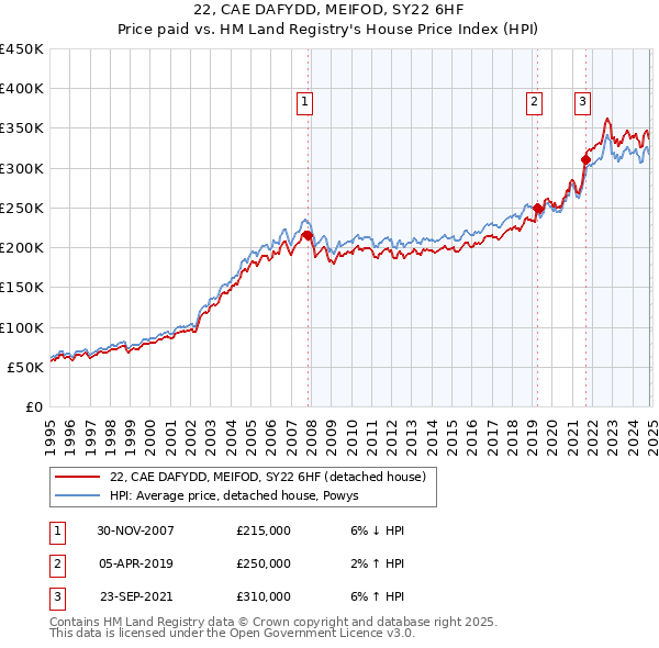 22, CAE DAFYDD, MEIFOD, SY22 6HF: Price paid vs HM Land Registry's House Price Index