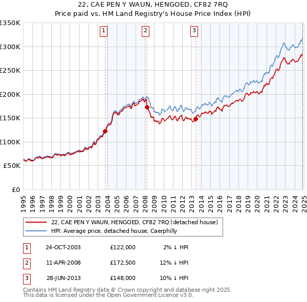 22, CAE PEN Y WAUN, HENGOED, CF82 7RQ: Price paid vs HM Land Registry's House Price Index