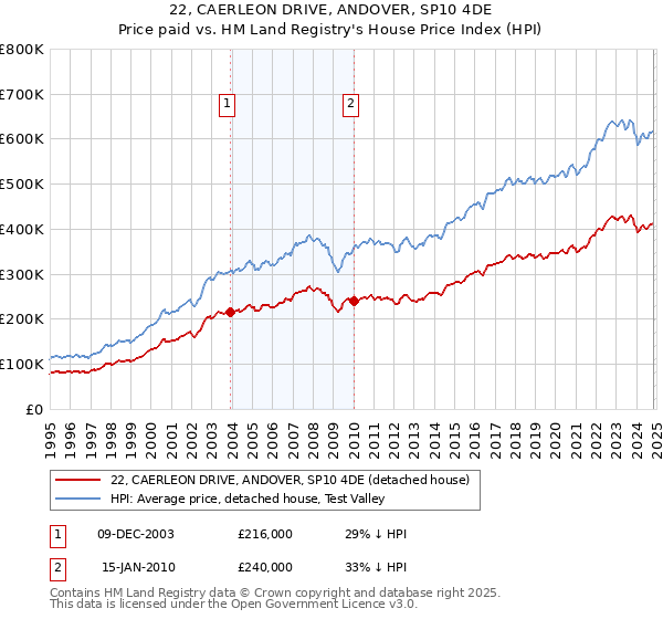 22, CAERLEON DRIVE, ANDOVER, SP10 4DE: Price paid vs HM Land Registry's House Price Index