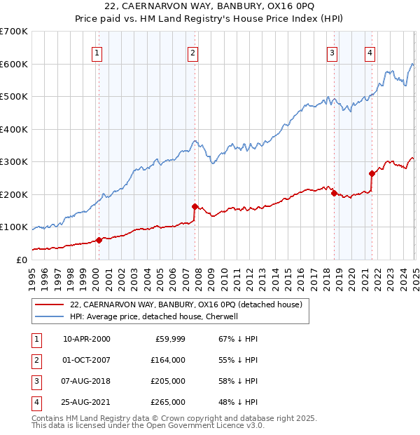 22, CAERNARVON WAY, BANBURY, OX16 0PQ: Price paid vs HM Land Registry's House Price Index