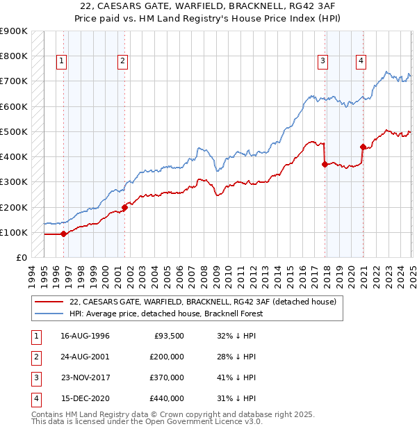 22, CAESARS GATE, WARFIELD, BRACKNELL, RG42 3AF: Price paid vs HM Land Registry's House Price Index