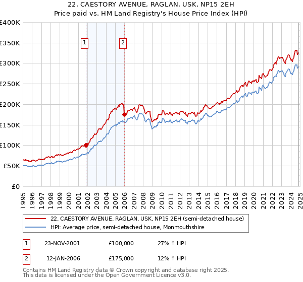 22, CAESTORY AVENUE, RAGLAN, USK, NP15 2EH: Price paid vs HM Land Registry's House Price Index